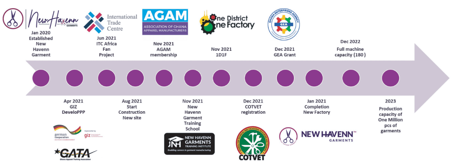 New Havenn's Journey - From 25 Machines to 1 Million Pieces Annually